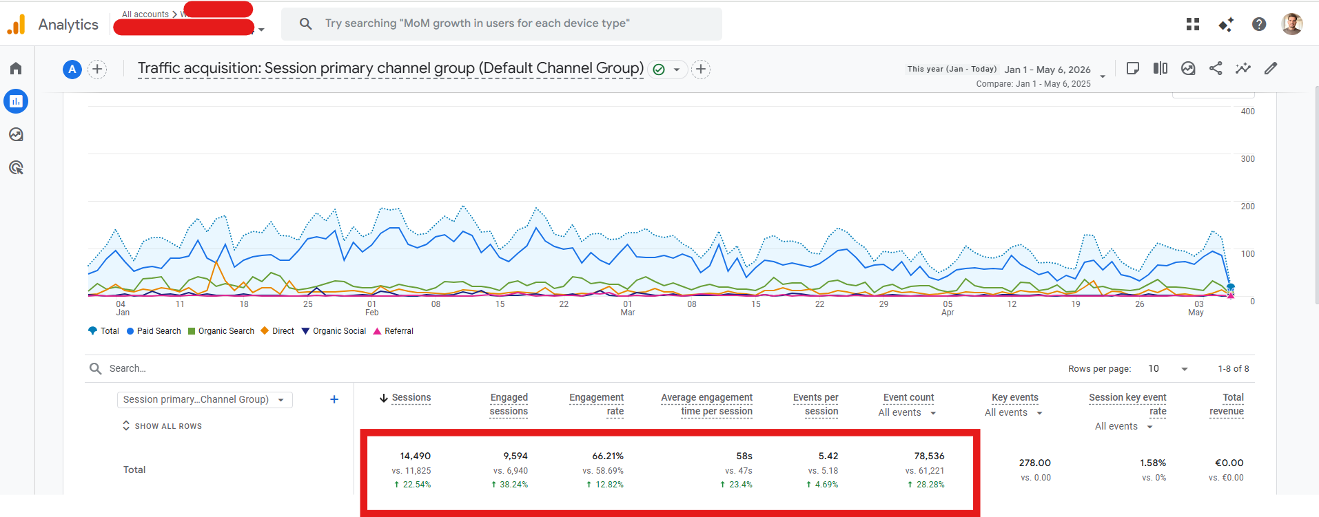 Conversion Rate Optimization (CRO) — risultati reali GA4: sessioni +22.54%, engaged sessions +38.24%